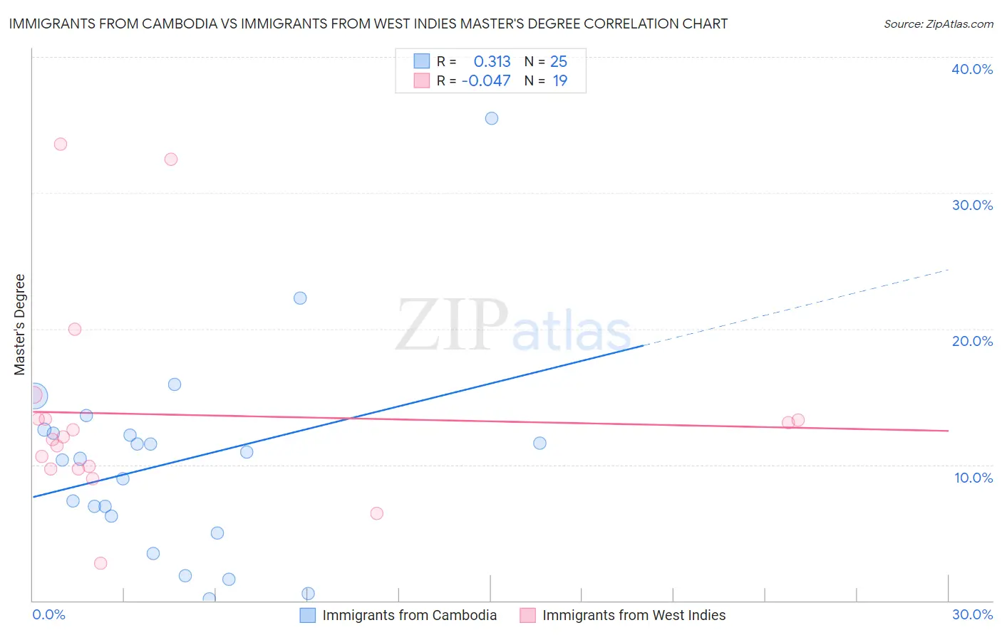 Immigrants from Cambodia vs Immigrants from West Indies Master's Degree