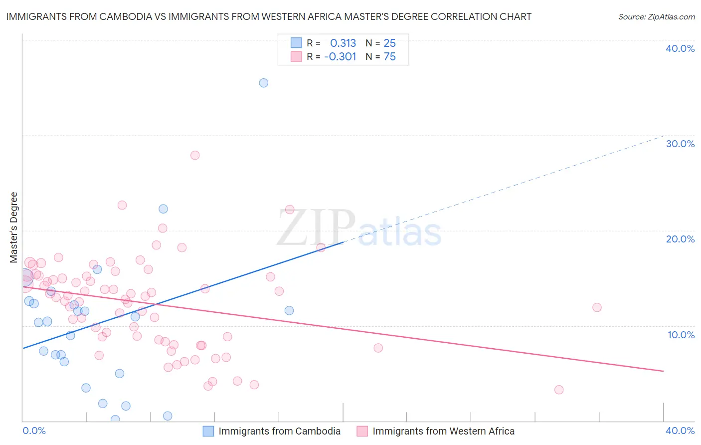 Immigrants from Cambodia vs Immigrants from Western Africa Master's Degree