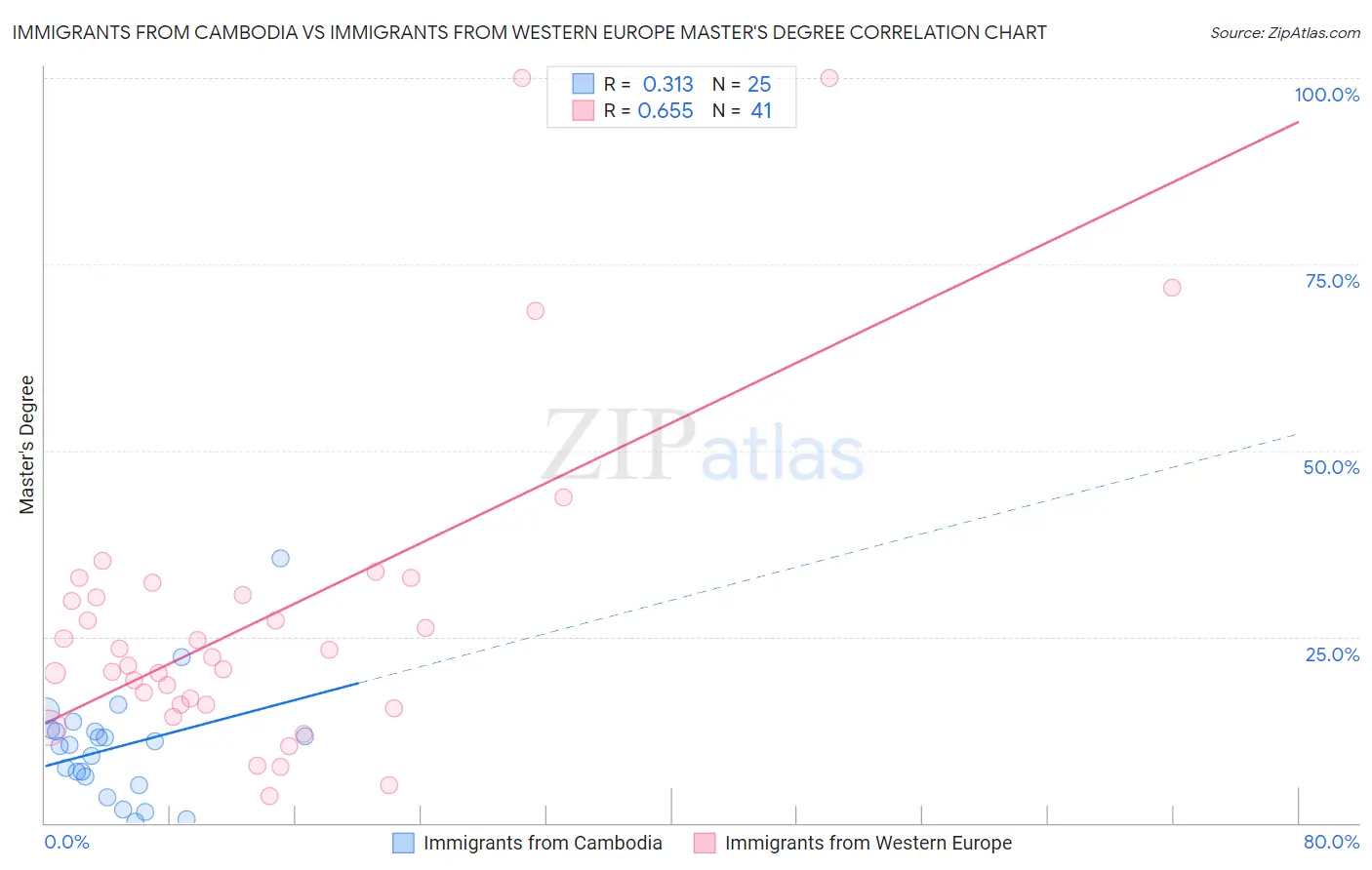 Immigrants from Cambodia vs Immigrants from Western Europe Master's Degree