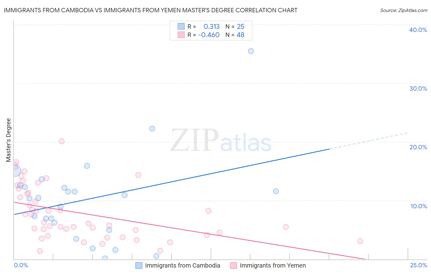 Immigrants from Cambodia vs Immigrants from Yemen Master's Degree