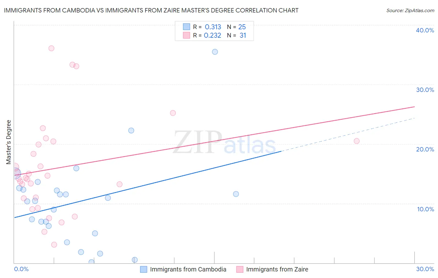 Immigrants from Cambodia vs Immigrants from Zaire Master's Degree