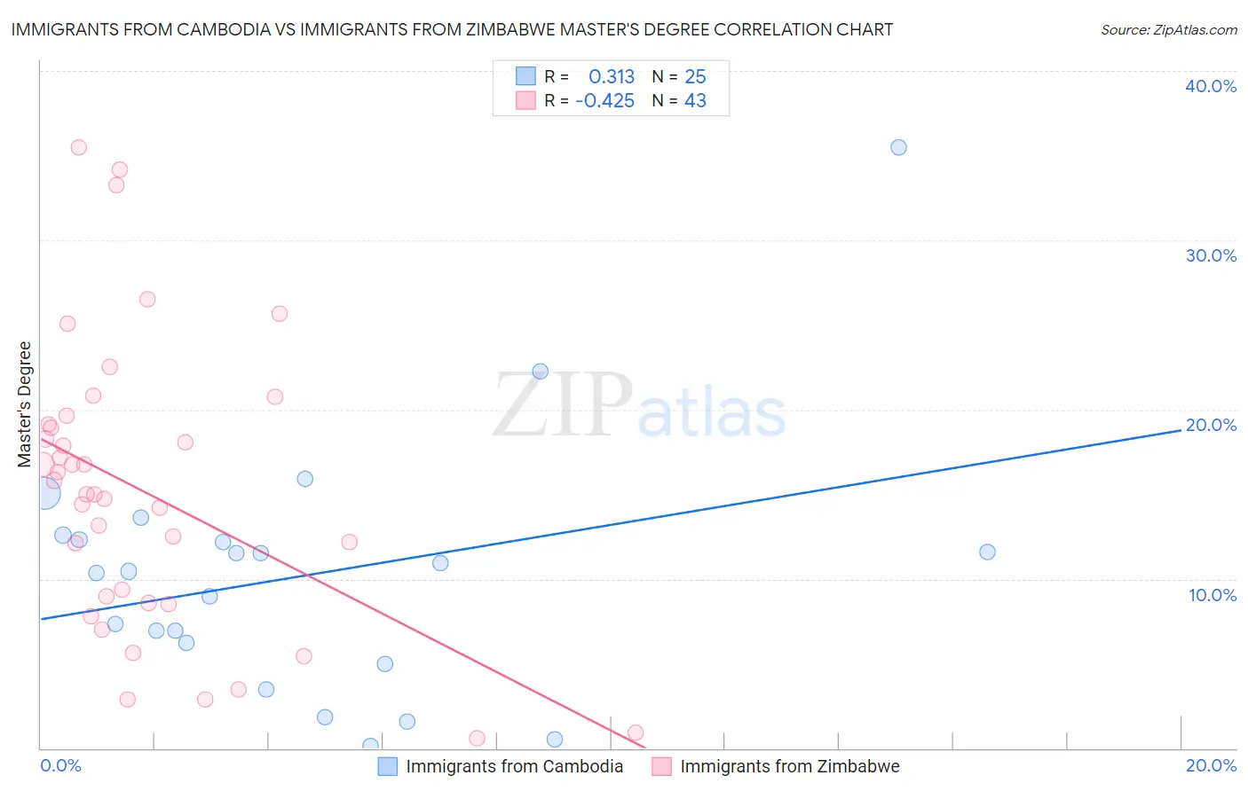 Immigrants from Cambodia vs Immigrants from Zimbabwe Master's Degree