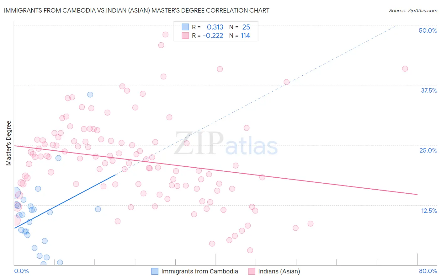 Immigrants from Cambodia vs Indian (Asian) Master's Degree