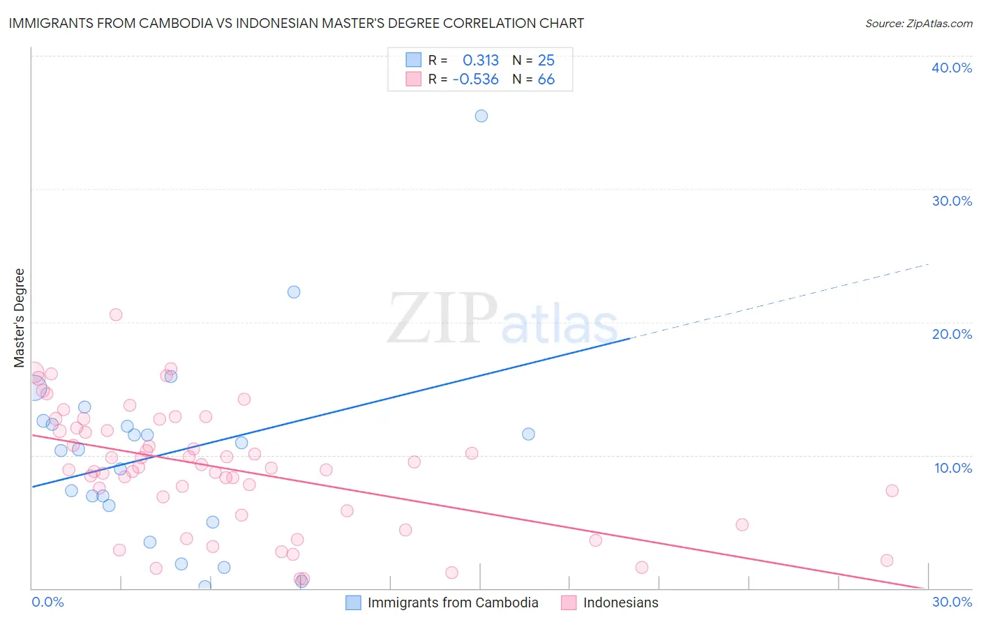 Immigrants from Cambodia vs Indonesian Master's Degree