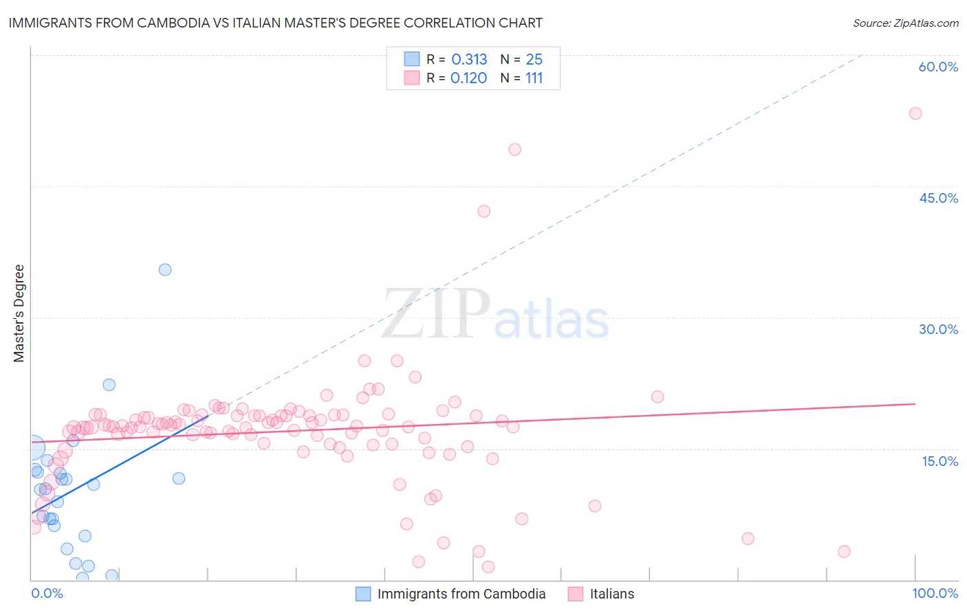 Immigrants from Cambodia vs Italian Master's Degree