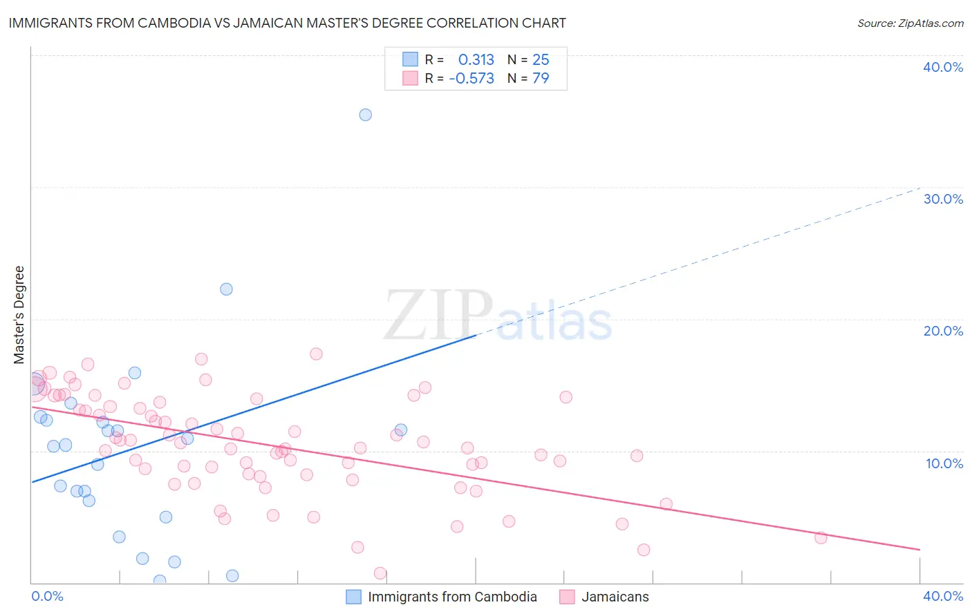 Immigrants from Cambodia vs Jamaican Master's Degree
