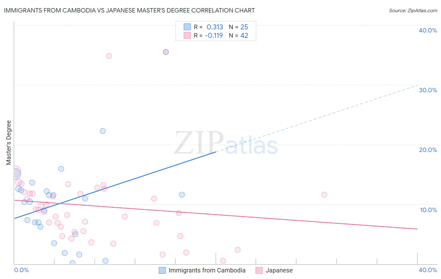 Immigrants from Cambodia vs Japanese Master's Degree
