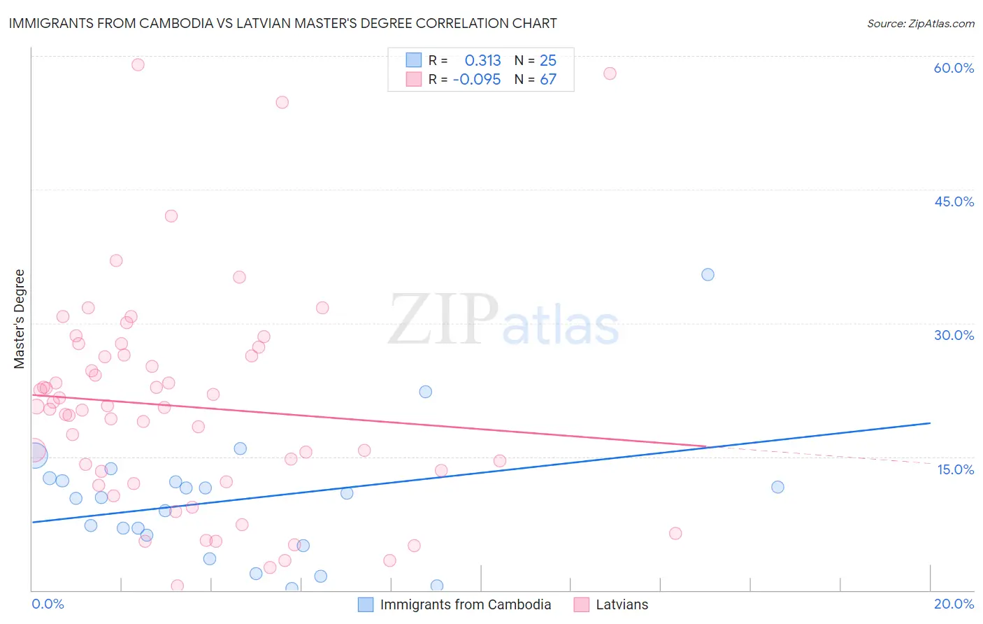 Immigrants from Cambodia vs Latvian Master's Degree