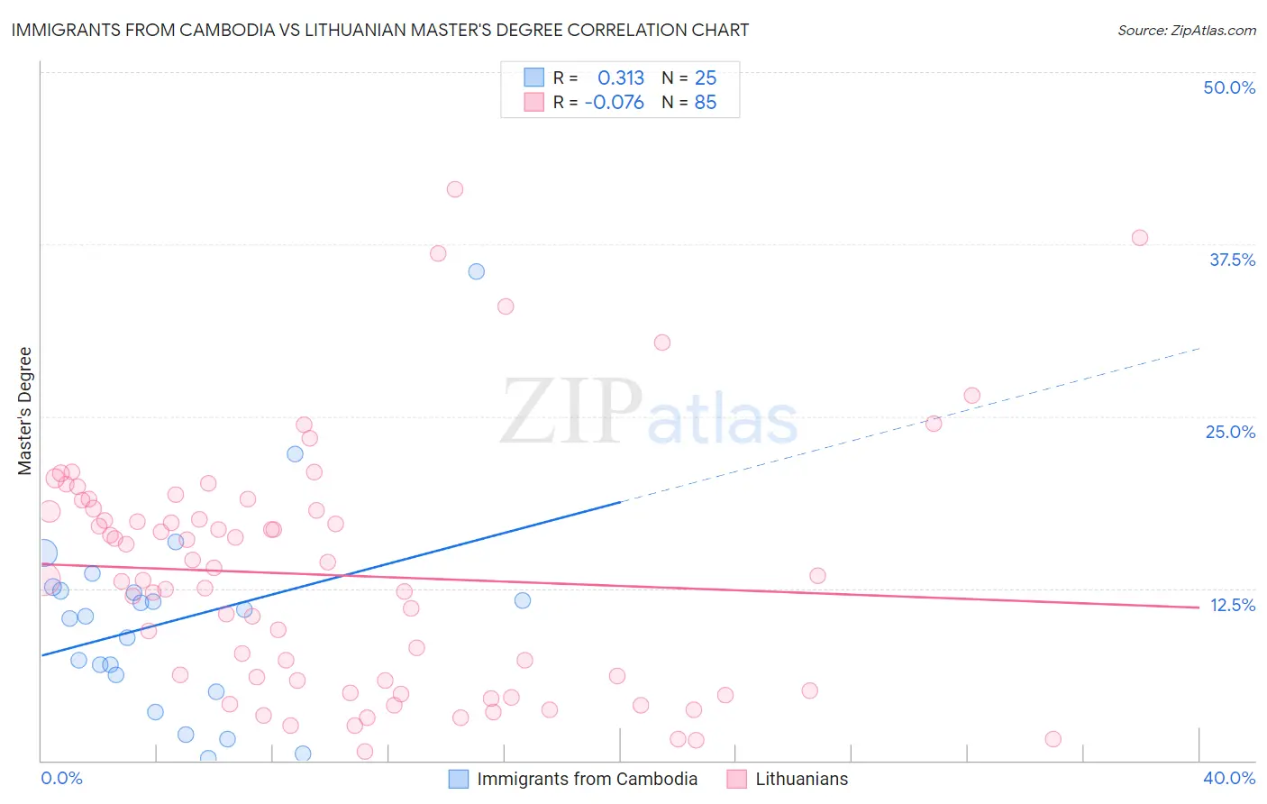 Immigrants from Cambodia vs Lithuanian Master's Degree