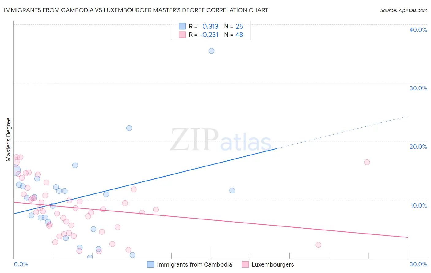 Immigrants from Cambodia vs Luxembourger Master's Degree