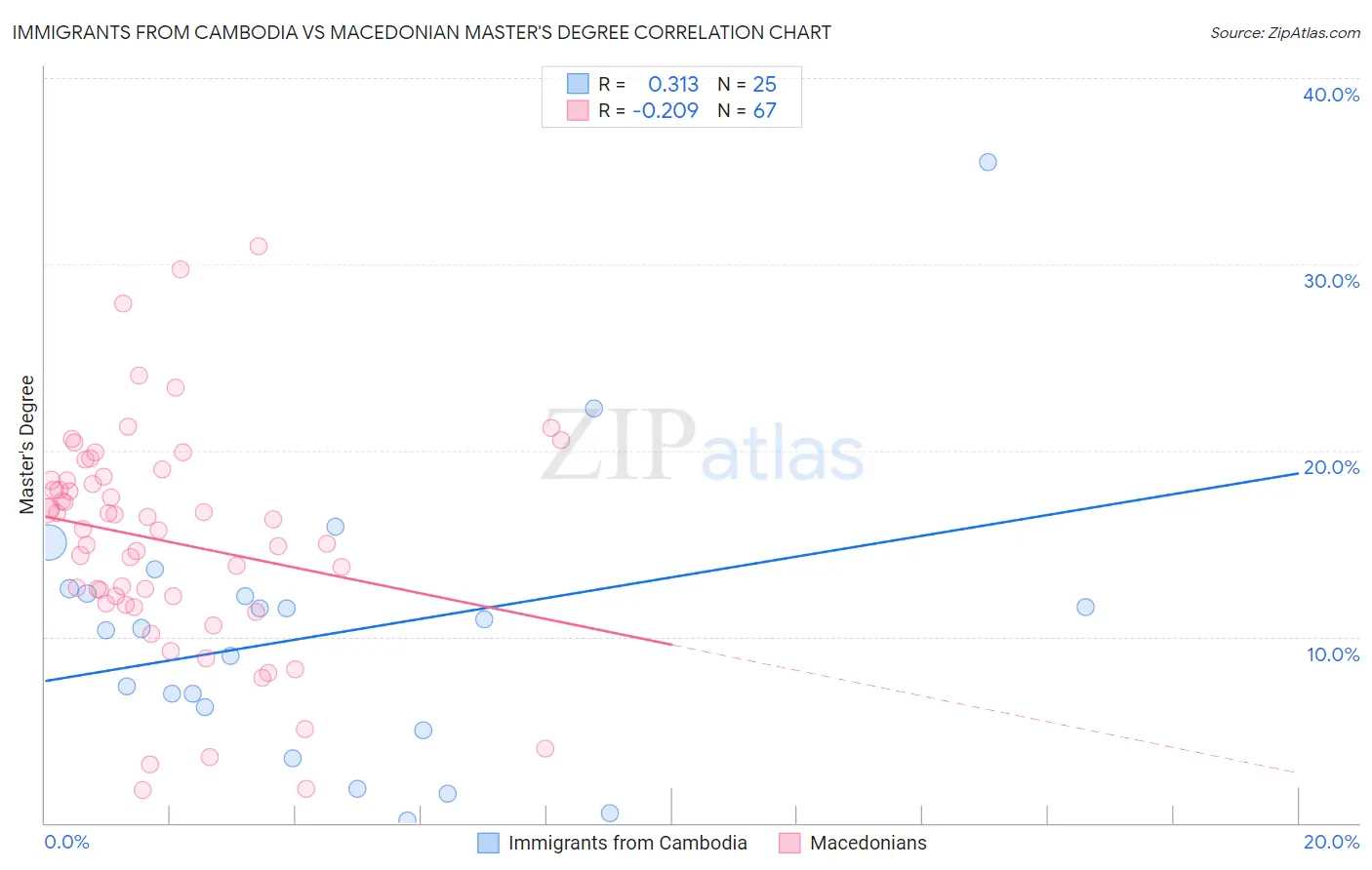 Immigrants from Cambodia vs Macedonian Master's Degree