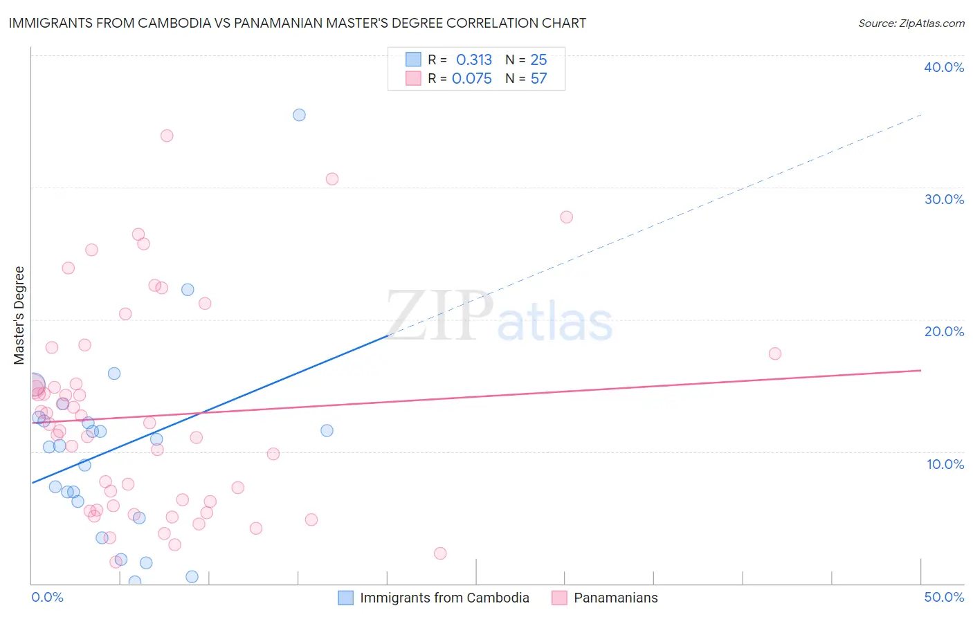 Immigrants from Cambodia vs Panamanian Master's Degree