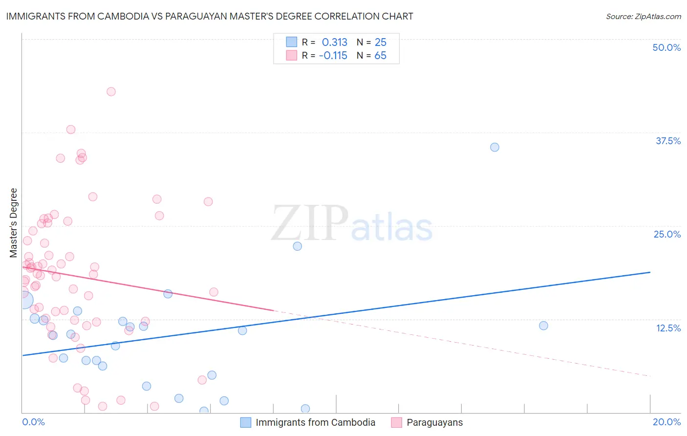 Immigrants from Cambodia vs Paraguayan Master's Degree
