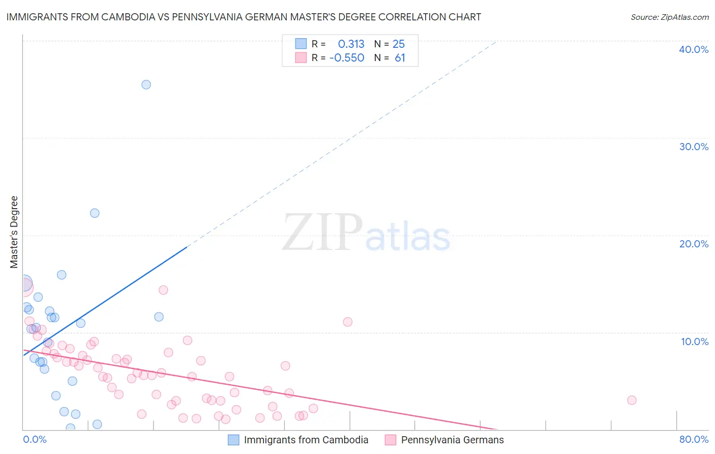 Immigrants from Cambodia vs Pennsylvania German Master's Degree