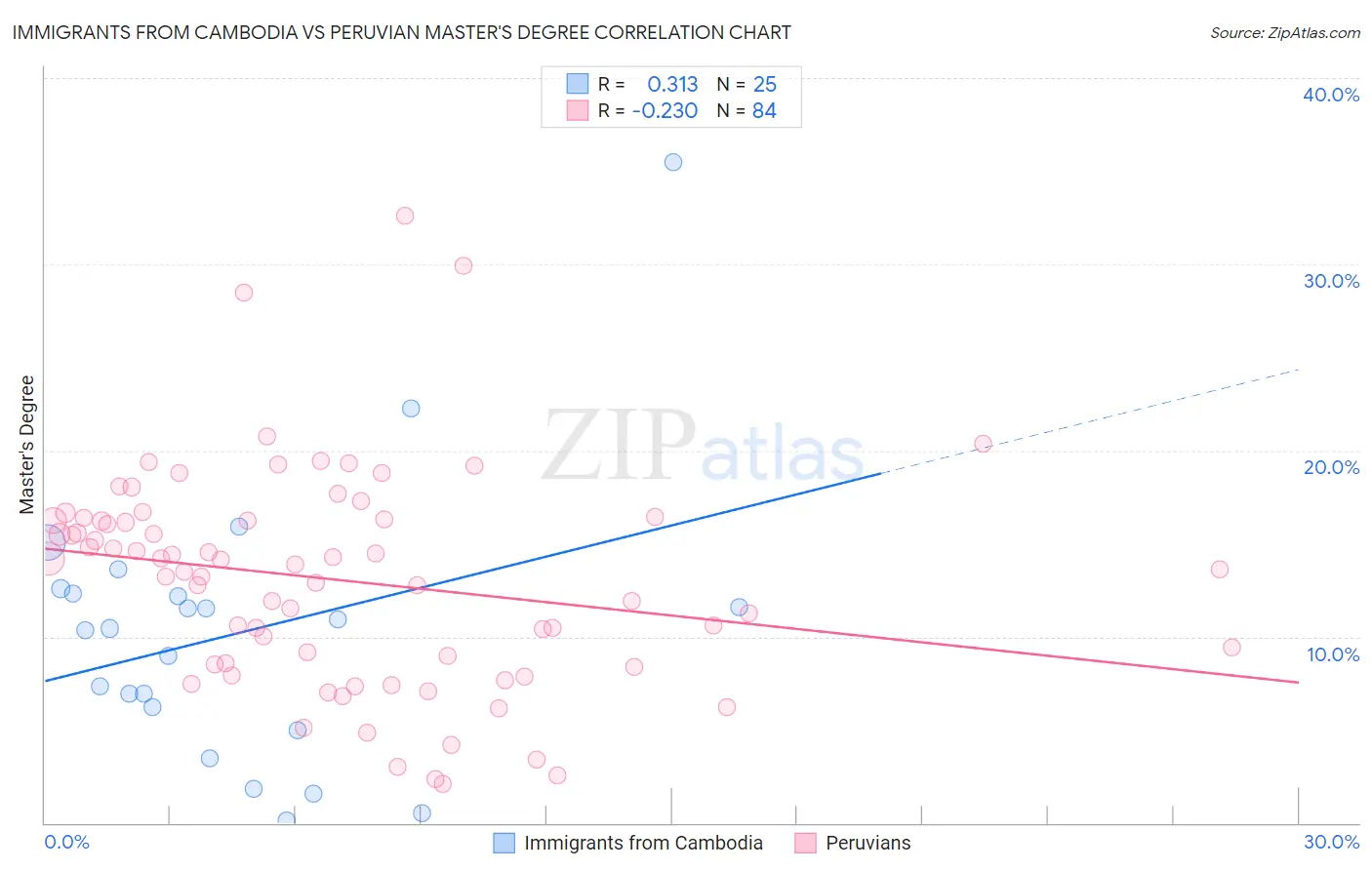 Immigrants from Cambodia vs Peruvian Master's Degree