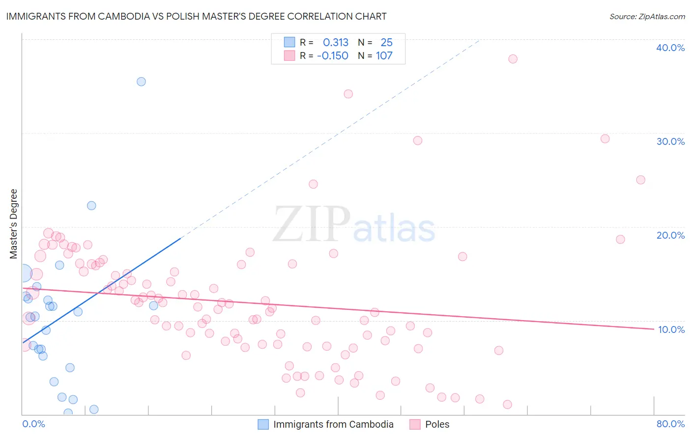 Immigrants from Cambodia vs Polish Master's Degree