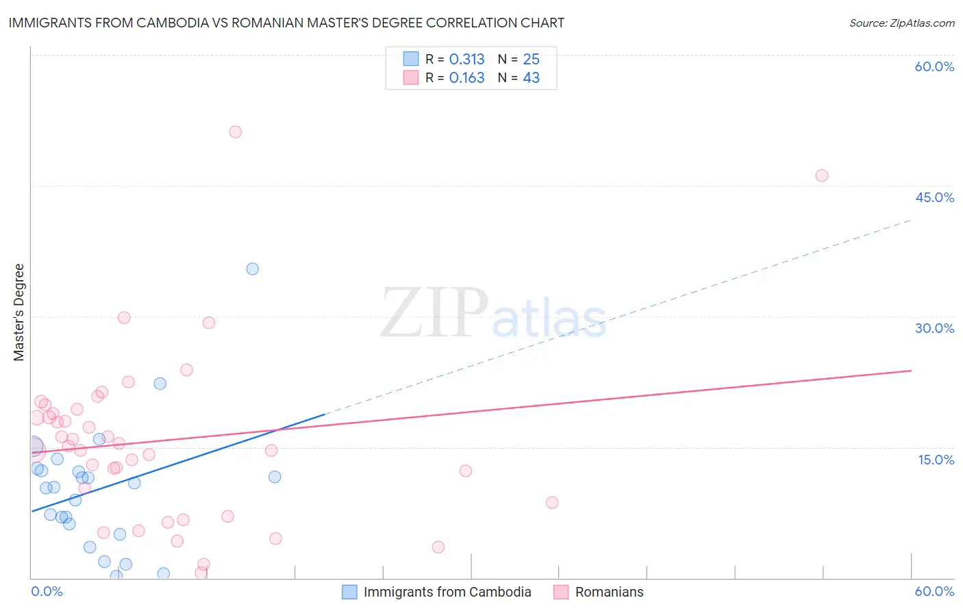 Immigrants from Cambodia vs Romanian Master's Degree