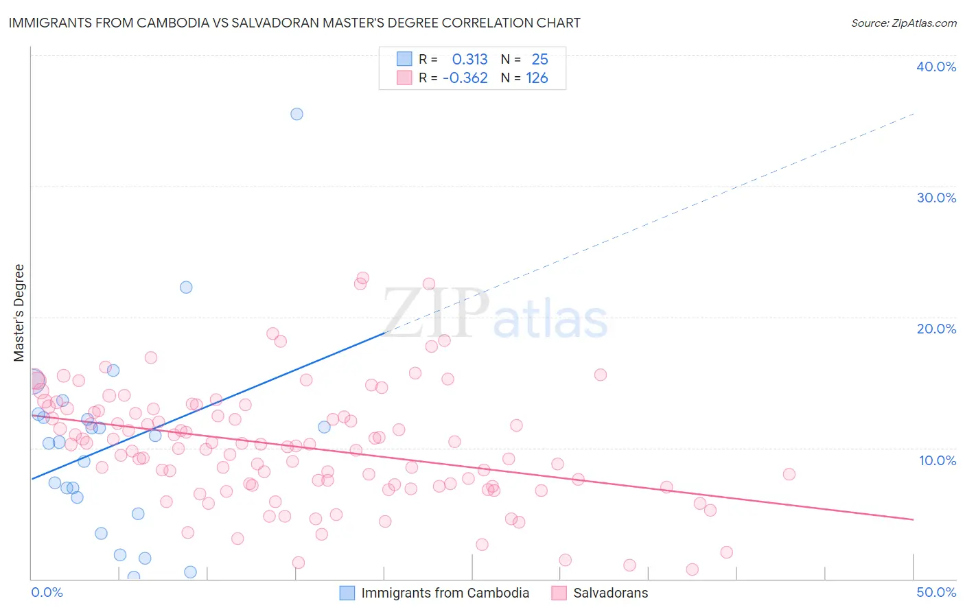 Immigrants from Cambodia vs Salvadoran Master's Degree