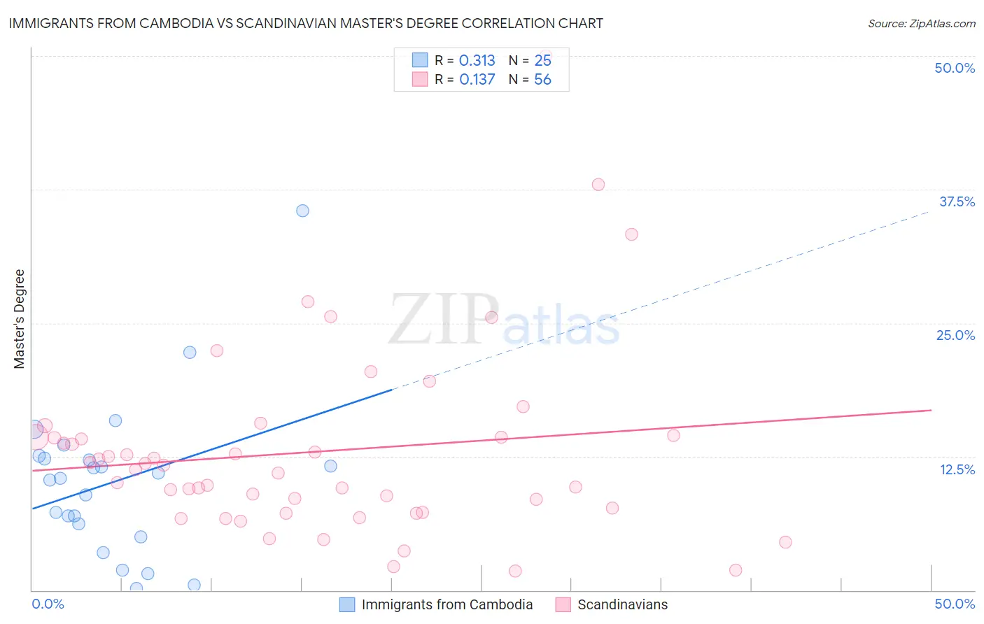 Immigrants from Cambodia vs Scandinavian Master's Degree