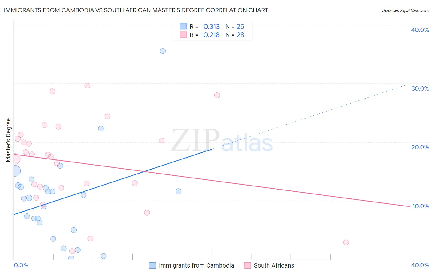 Immigrants from Cambodia vs South African Master's Degree