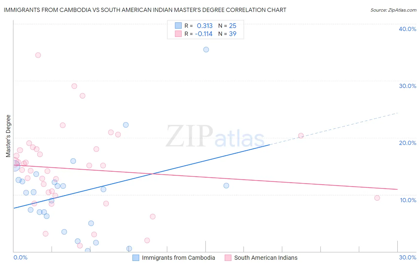 Immigrants from Cambodia vs South American Indian Master's Degree