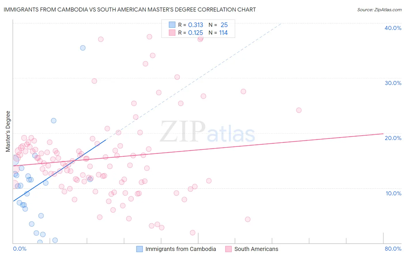 Immigrants from Cambodia vs South American Master's Degree