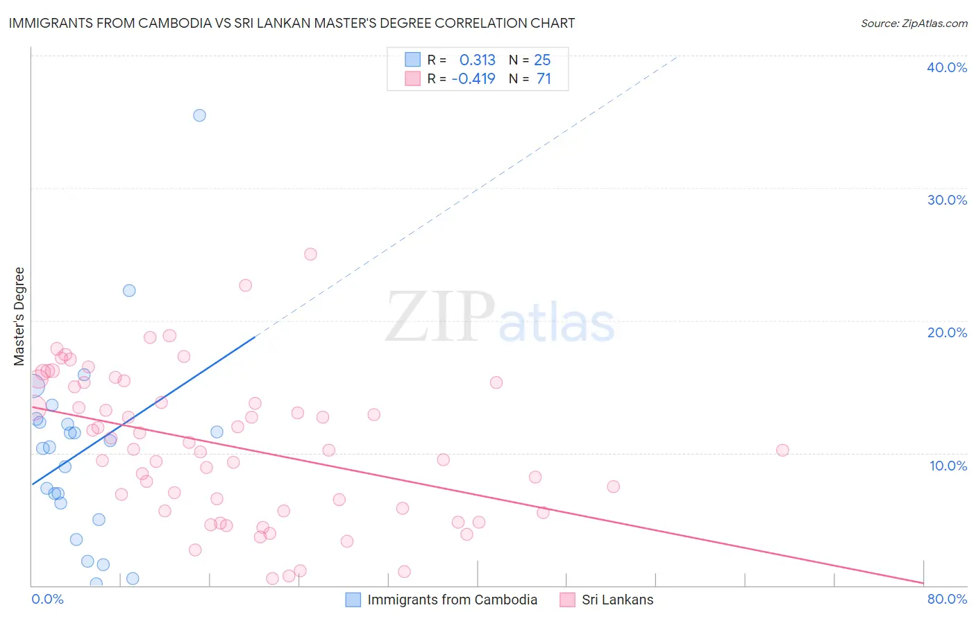 Immigrants from Cambodia vs Sri Lankan Master's Degree