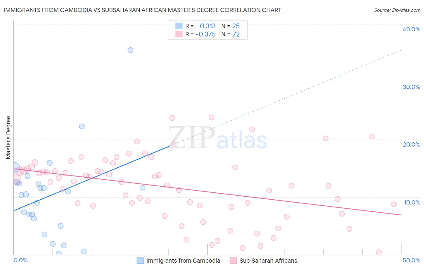 Immigrants from Cambodia vs Subsaharan African Master's Degree