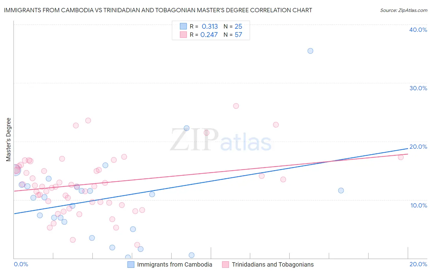 Immigrants from Cambodia vs Trinidadian and Tobagonian Master's Degree