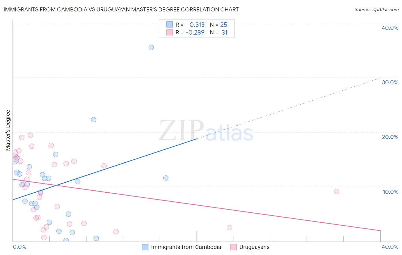 Immigrants from Cambodia vs Uruguayan Master's Degree