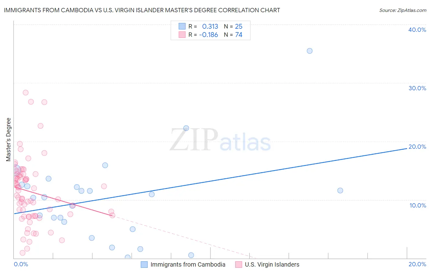 Immigrants from Cambodia vs U.S. Virgin Islander Master's Degree