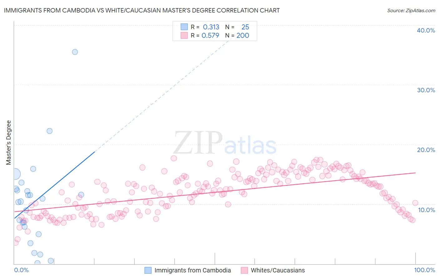 Immigrants from Cambodia vs White/Caucasian Master's Degree