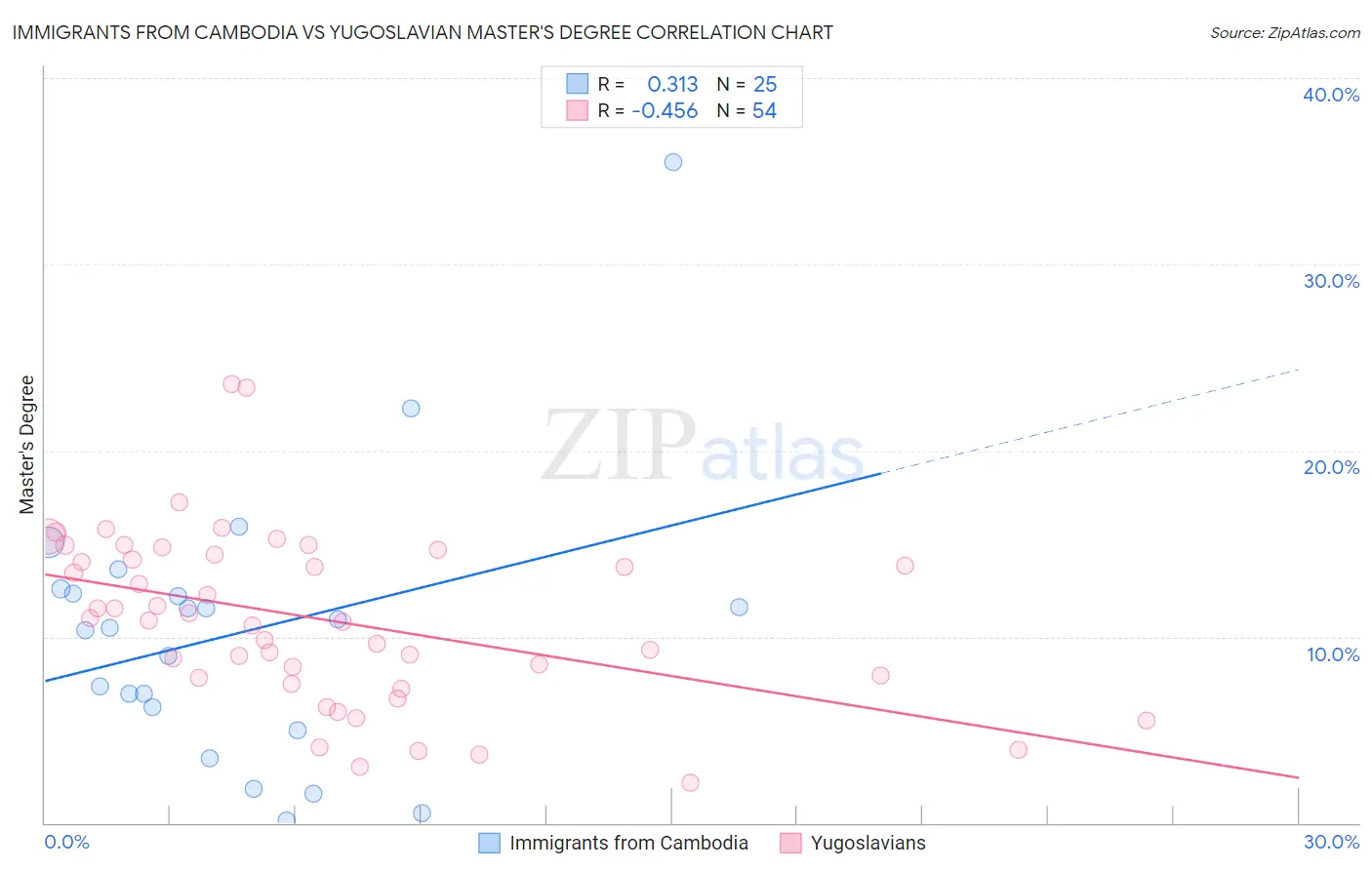 Immigrants from Cambodia vs Yugoslavian Master's Degree