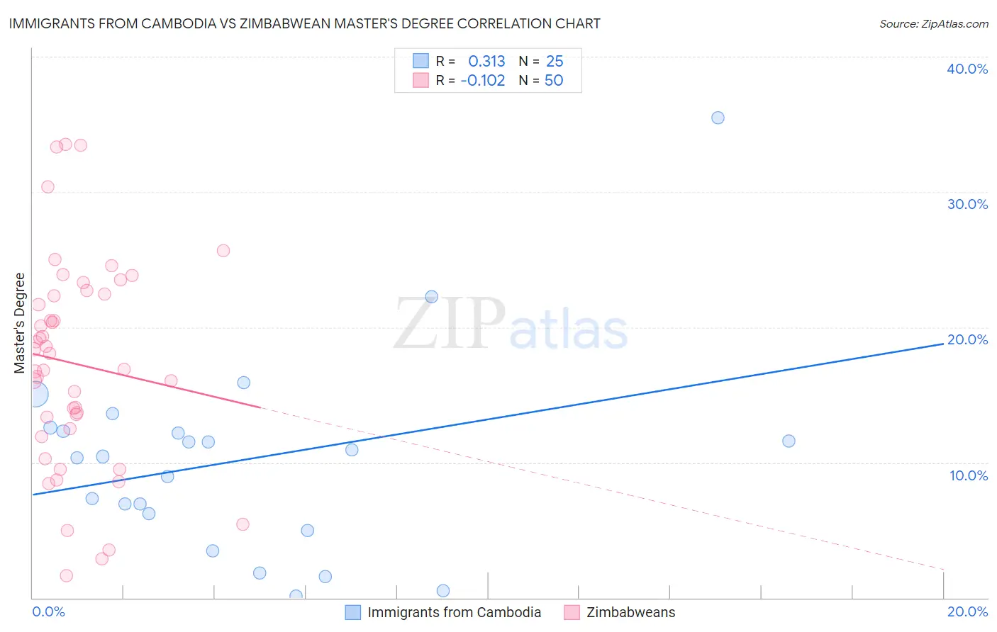 Immigrants from Cambodia vs Zimbabwean Master's Degree