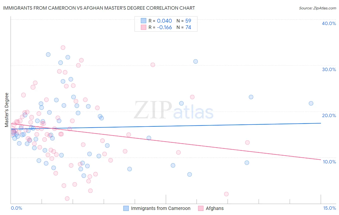 Immigrants from Cameroon vs Afghan Master's Degree