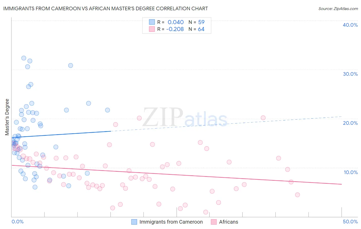 Immigrants from Cameroon vs African Master's Degree