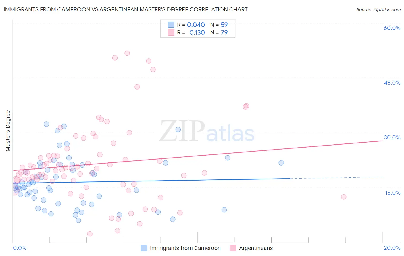 Immigrants from Cameroon vs Argentinean Master's Degree