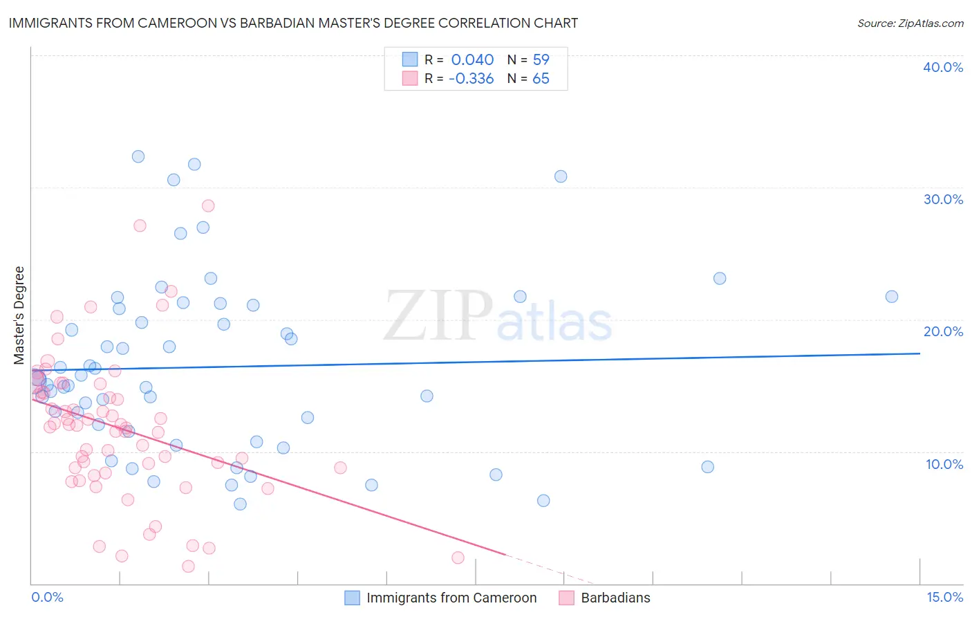 Immigrants from Cameroon vs Barbadian Master's Degree