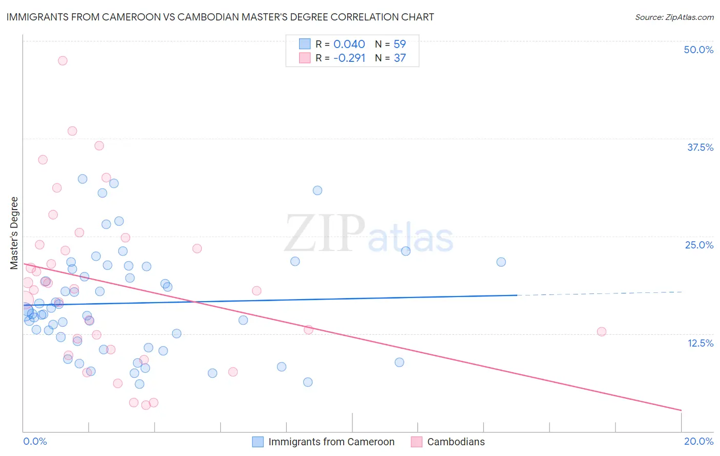 Immigrants from Cameroon vs Cambodian Master's Degree