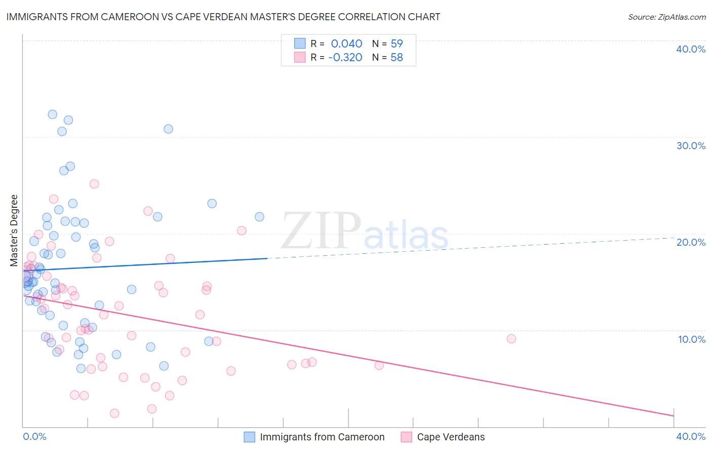 Immigrants from Cameroon vs Cape Verdean Master's Degree