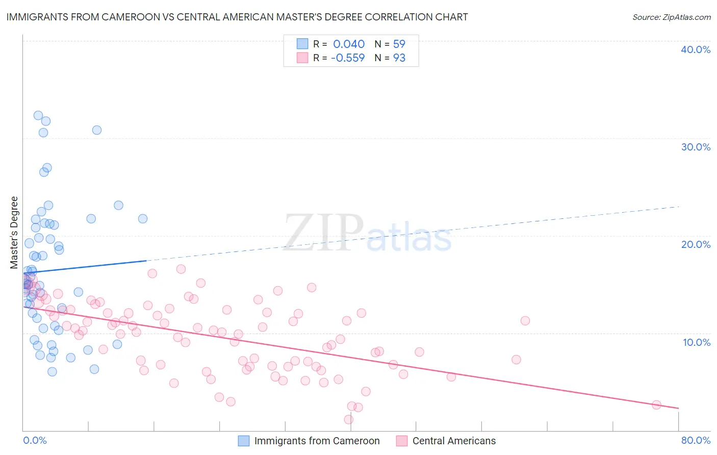 Immigrants from Cameroon vs Central American Master's Degree