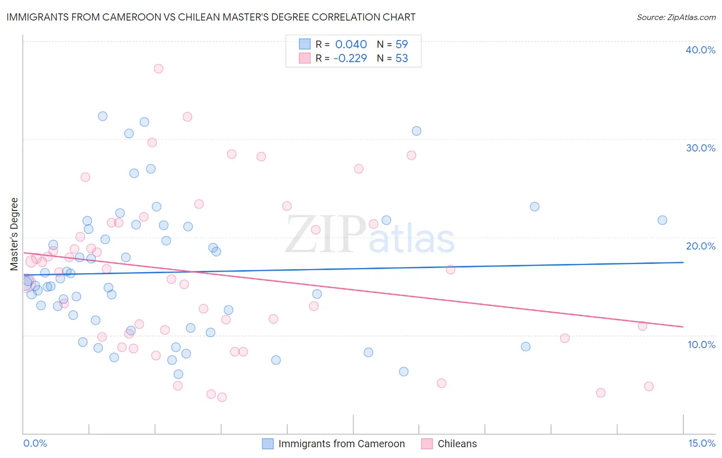 Immigrants from Cameroon vs Chilean Master's Degree