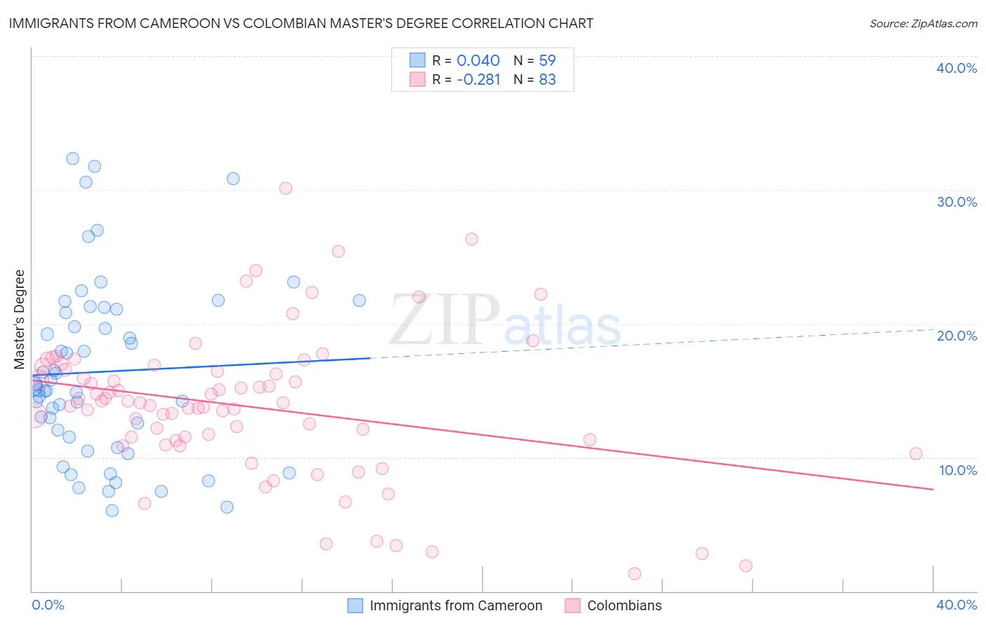Immigrants from Cameroon vs Colombian Master's Degree