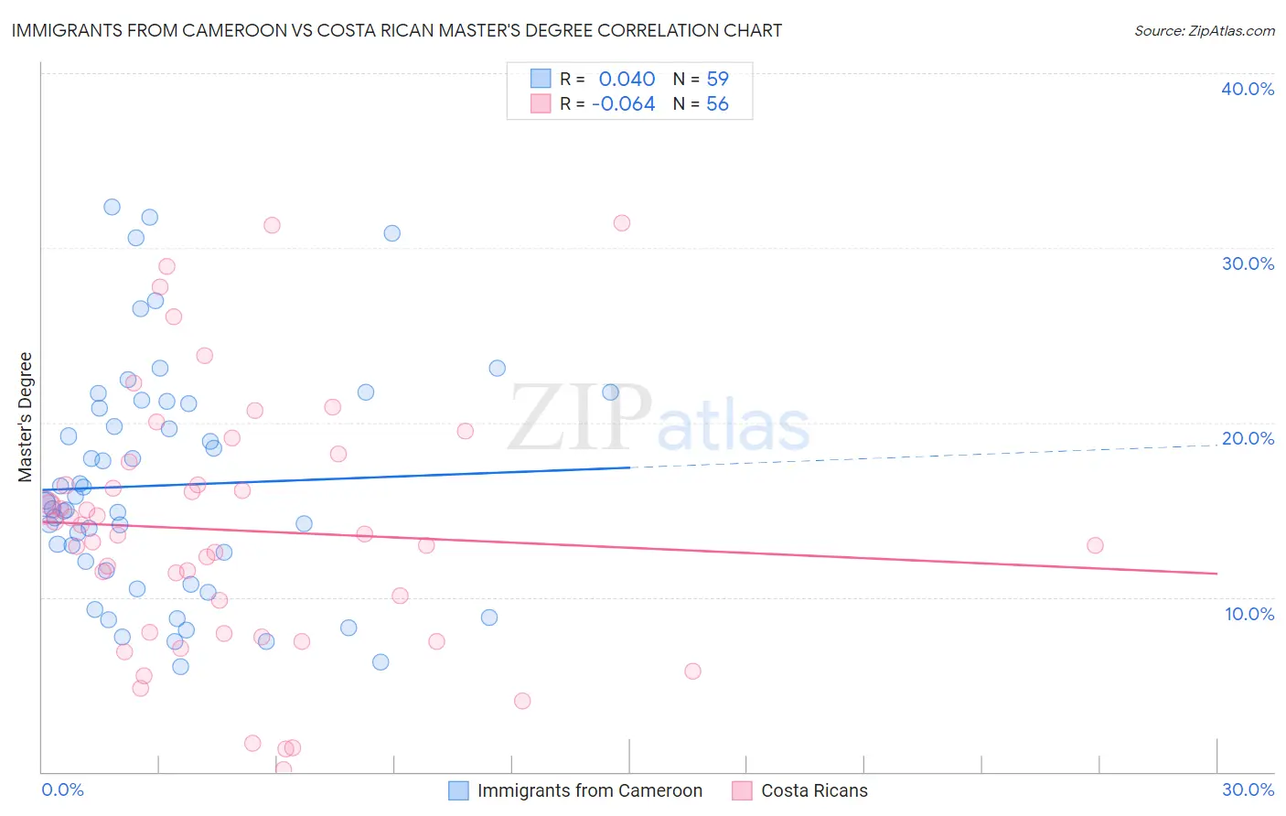 Immigrants from Cameroon vs Costa Rican Master's Degree