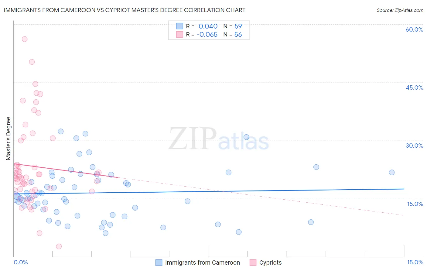 Immigrants from Cameroon vs Cypriot Master's Degree