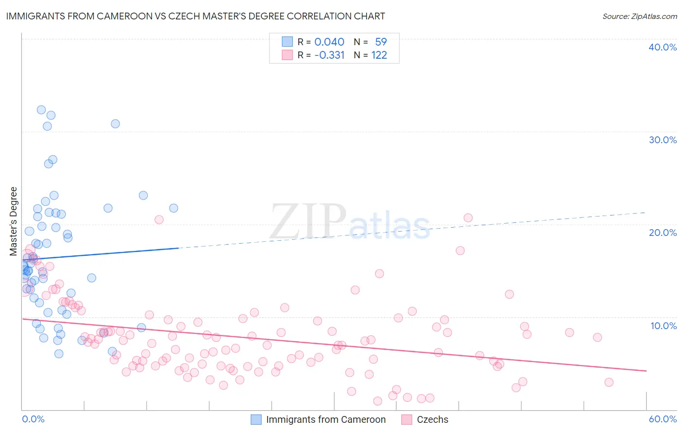 Immigrants from Cameroon vs Czech Master's Degree