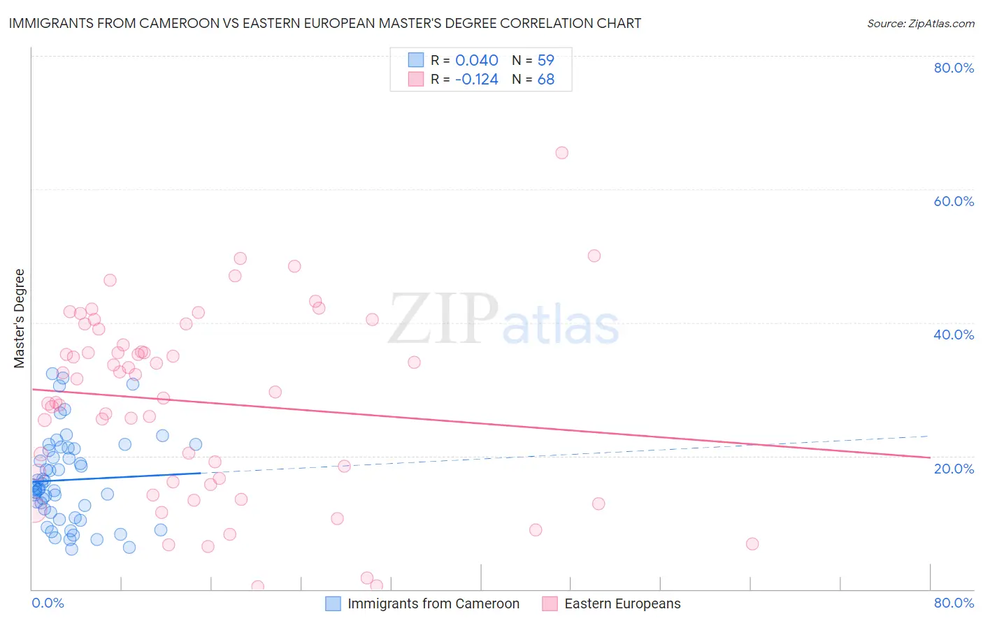 Immigrants from Cameroon vs Eastern European Master's Degree