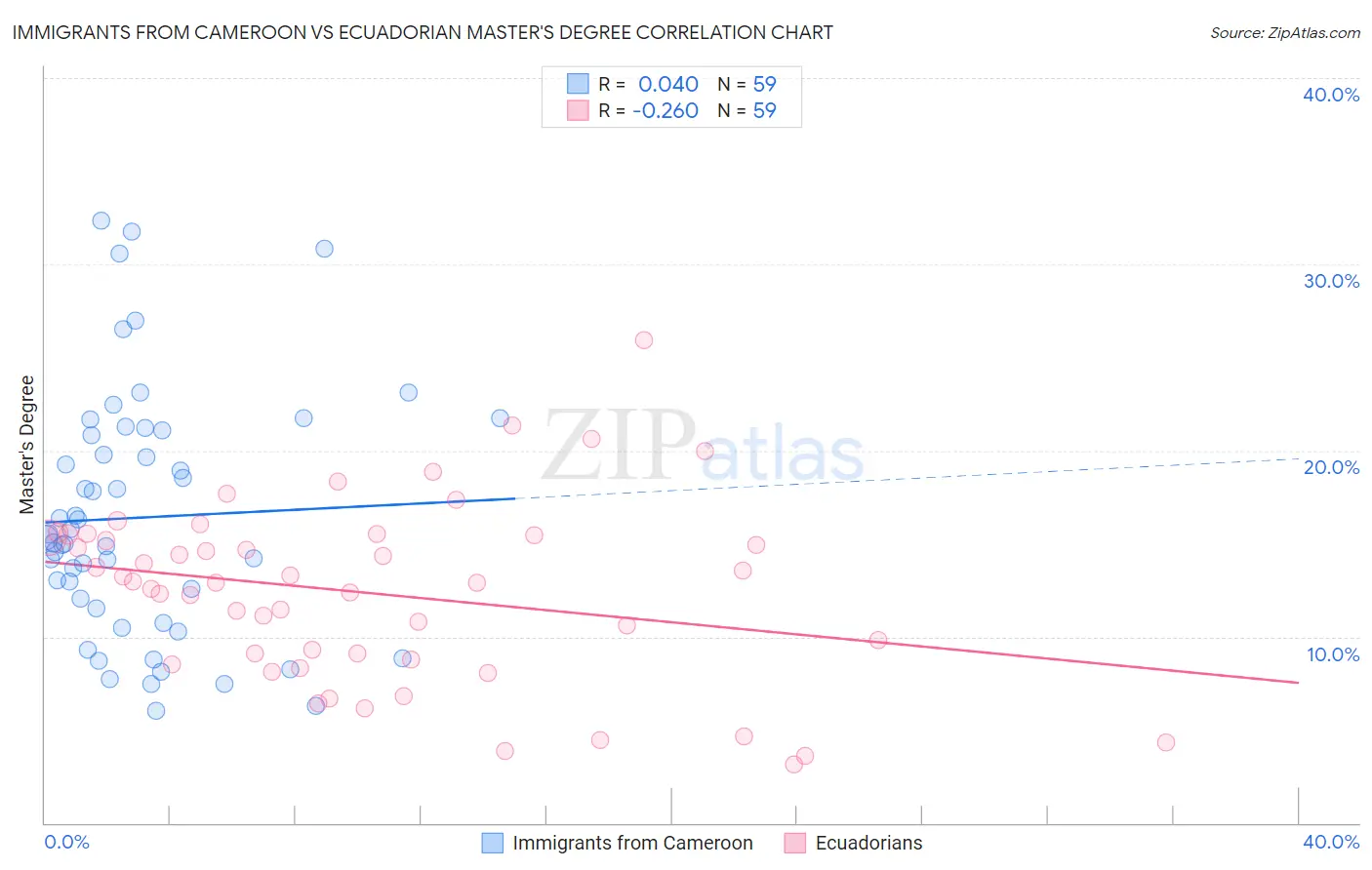 Immigrants from Cameroon vs Ecuadorian Master's Degree