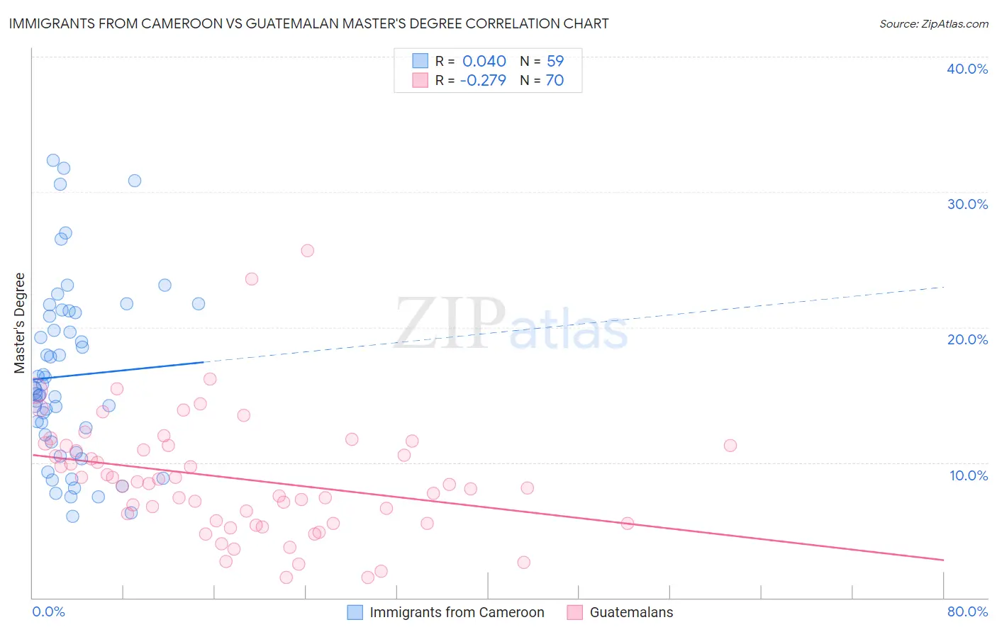 Immigrants from Cameroon vs Guatemalan Master's Degree
