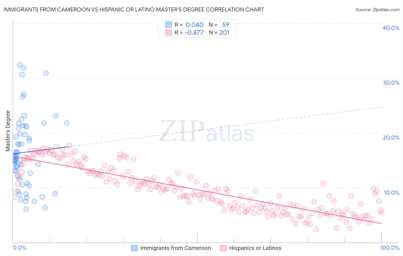 Immigrants from Cameroon vs Hispanic or Latino Master's Degree